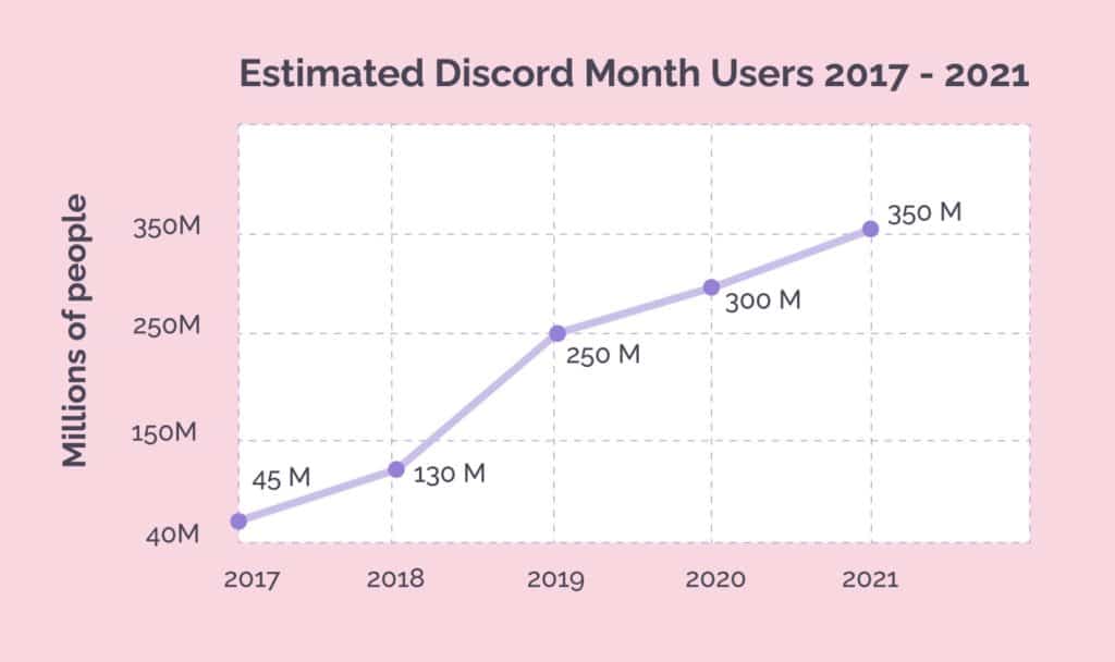the growth of Discord's estimated monthly users 